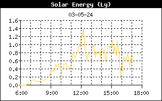 Solar energie