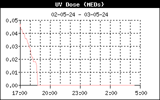 UV Dose