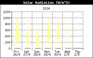 Solar radiation
