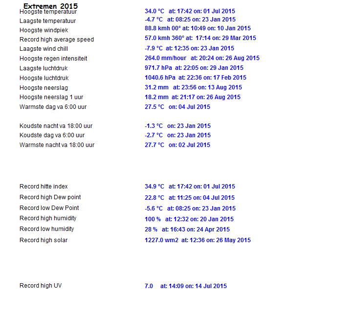 alltimerecordsyear 2015