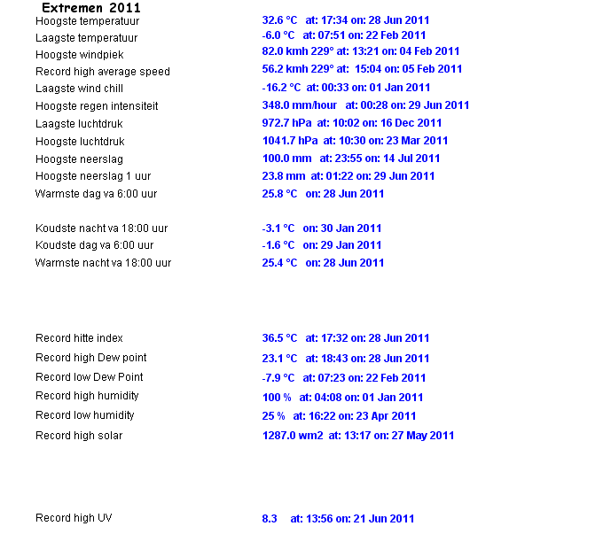 alltimerecordsyear2011