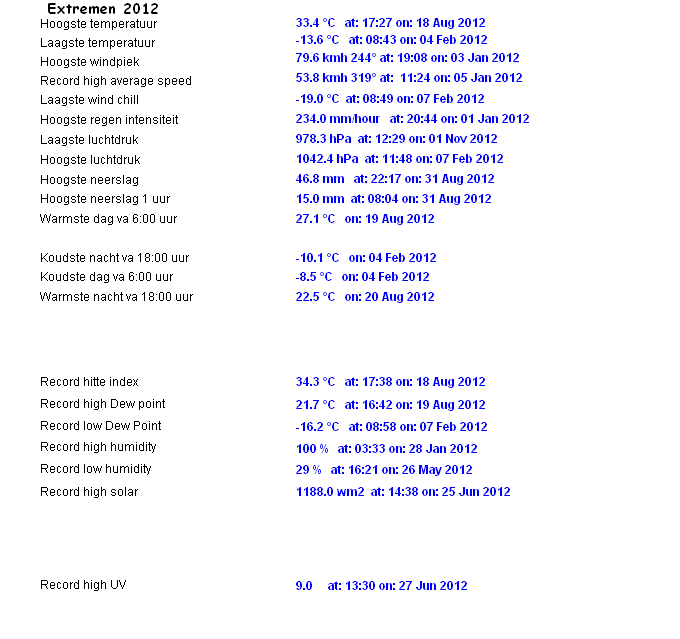 alltimerecordsyear2012