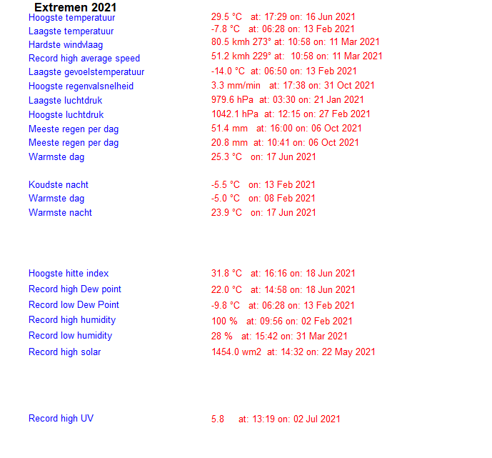 alltimerecordsyear 2021